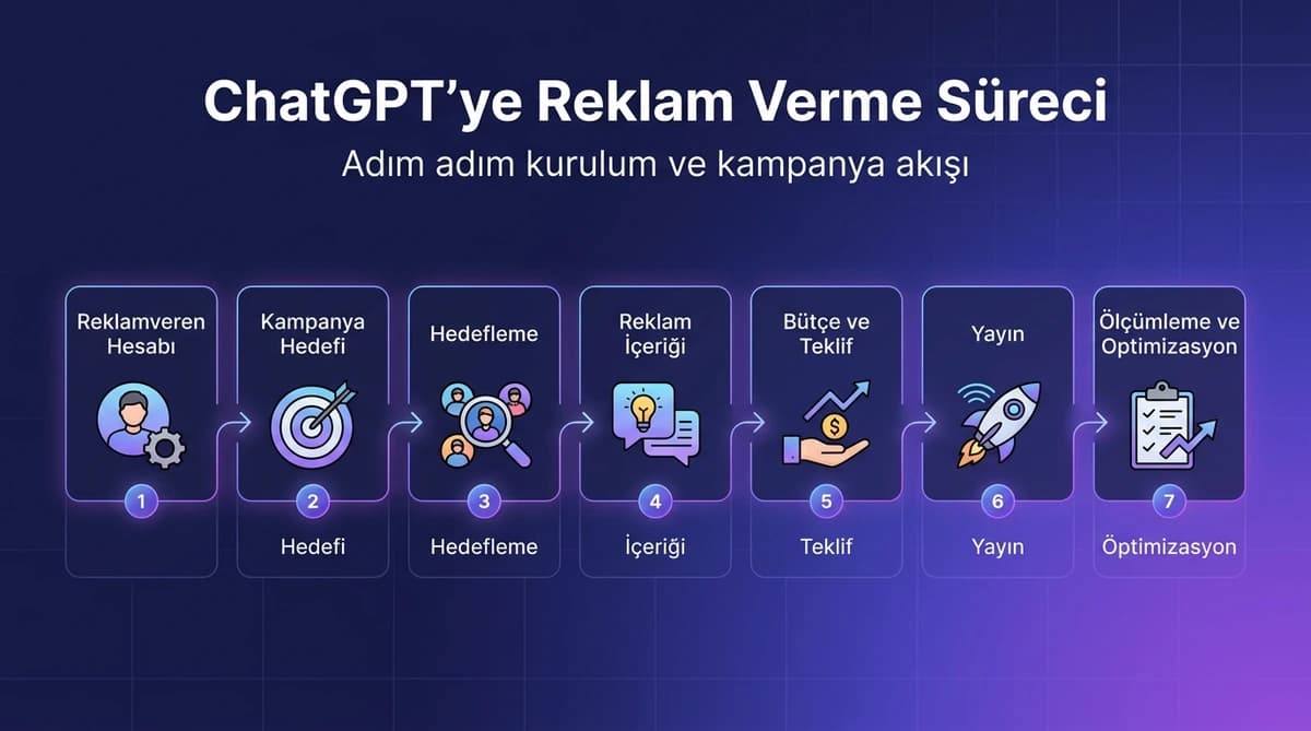 ChatGPT Ads Manager üzerinde kampanya kurulum adımlarını gösteren temsili detay görseli