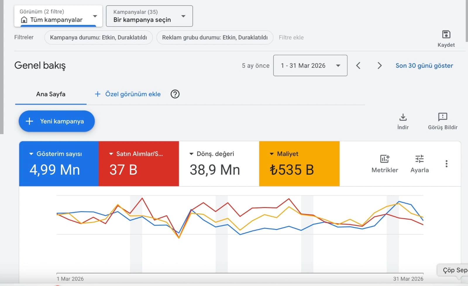 Google Ads e-ticaret kampanyasında Mart 2026 gösterim, satın alma, dönüşüm değeri ve reklam maliyeti