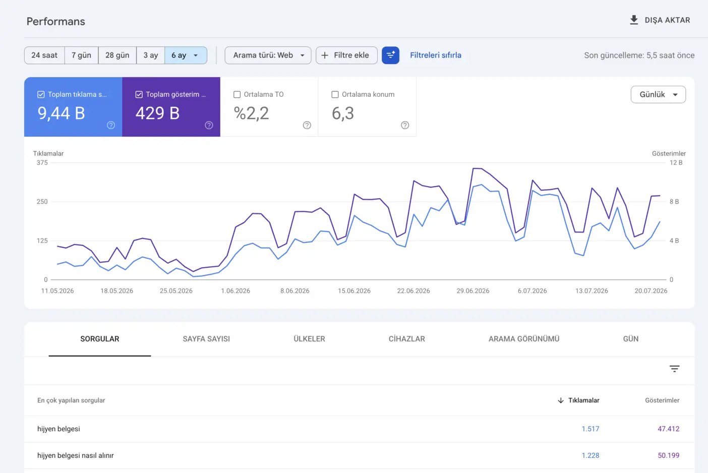 Hijyen Akademi Google Search Console Performans Grafiği