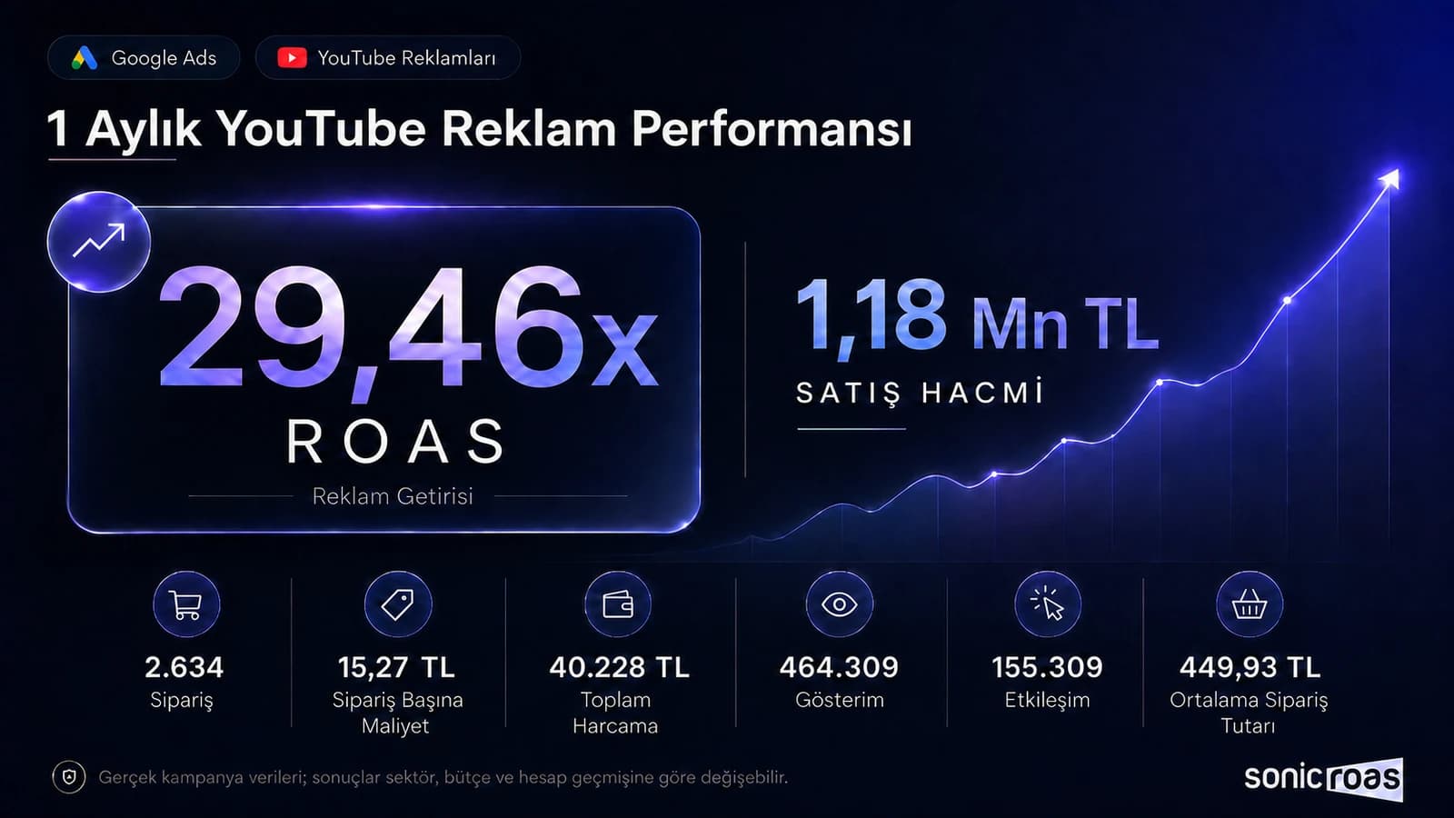 Google Ads Youtube Reklam Sonuçları