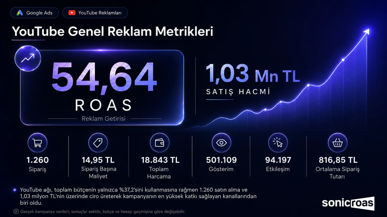 Google Ads Kampanya Performans Metrikleri