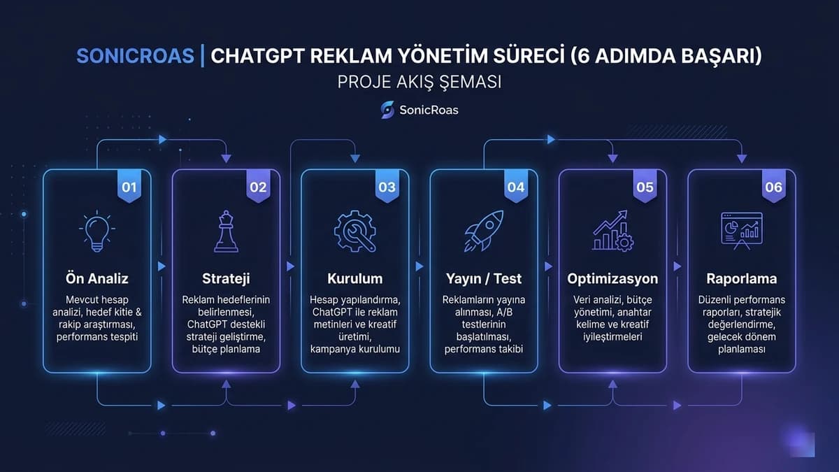 ChatGPT reklam yönetimi hizmet sürecini gösteren temsili görsel